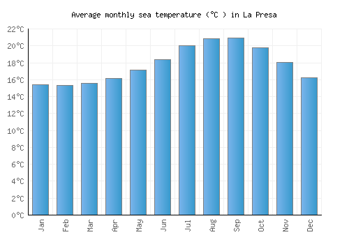 La Presa average sea temperature chart (Celsius)
