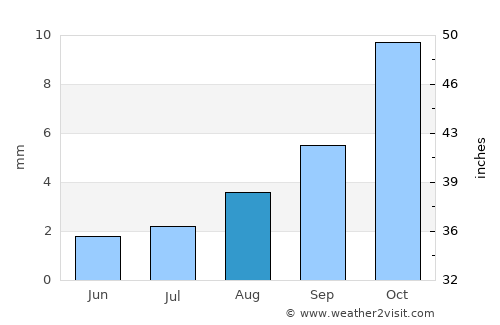 La Presa average rain in August