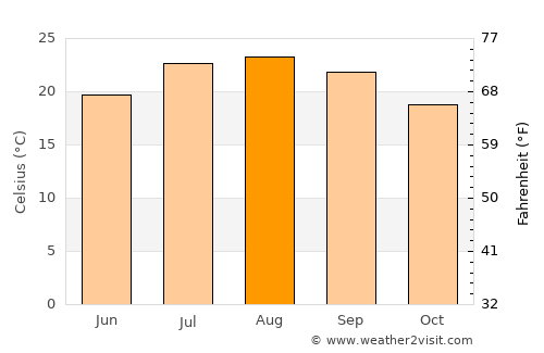 La Presa average temperature in August