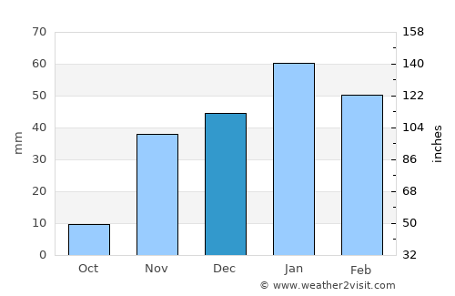 La Presa average rain in December