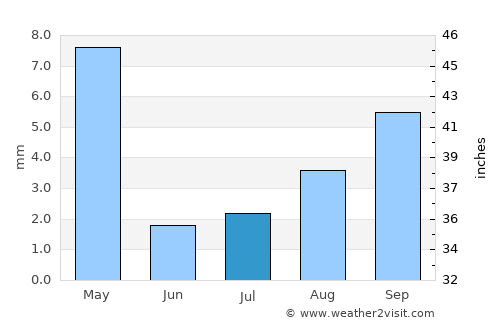 La Presa average rain in July