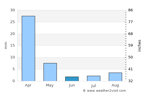La Presa average rain in June