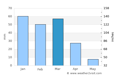 La Presa average rain in March