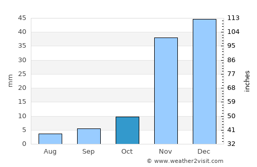 La Presa average rain in October
