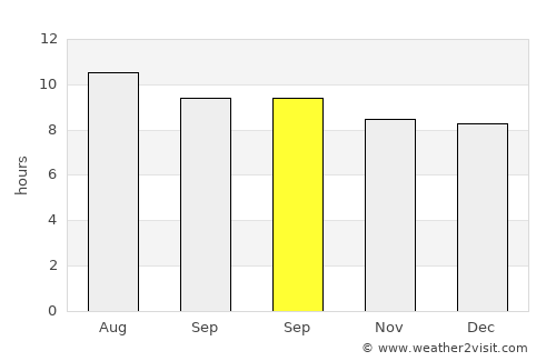 La Presa average rain in September