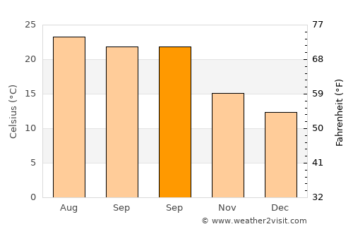 La Presa average temperature in September