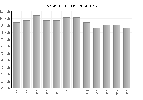 La Presa average winspeed by month (km/h)