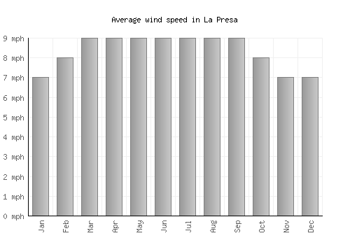 La Presa average winspeed by month (mph)