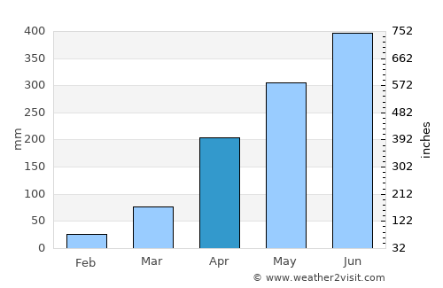La Primavera average rain in April