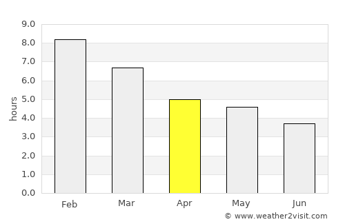 La Primavera average rain in April