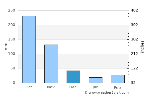 La Primavera average rain in December