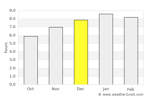 La Primavera average rain in December