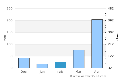 La Primavera average rain in February