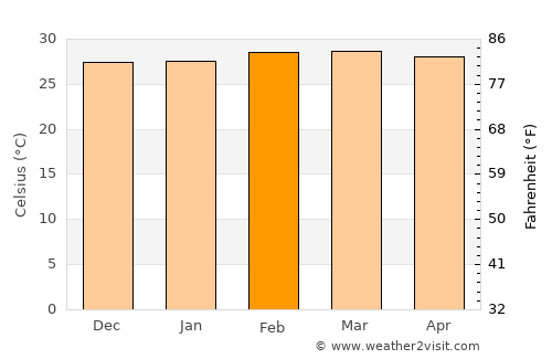 La Primavera average temperature in February