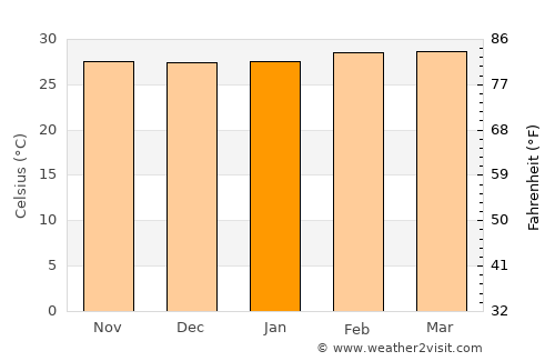 La Primavera average temperature in January