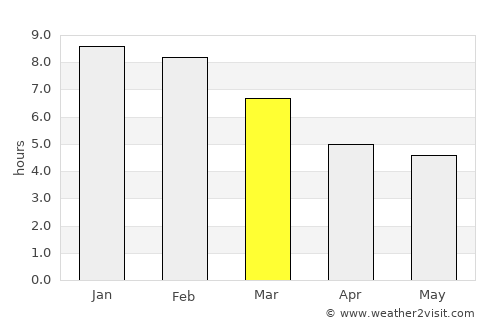 La Primavera average rain in March