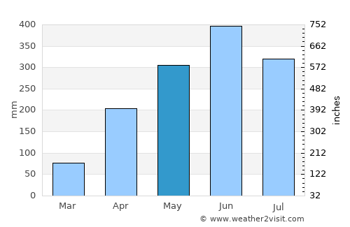 La Primavera average rain in May