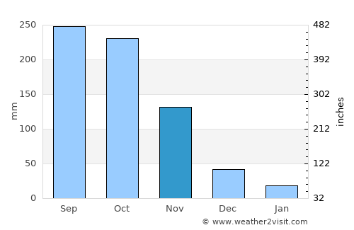 La Primavera average rain in November