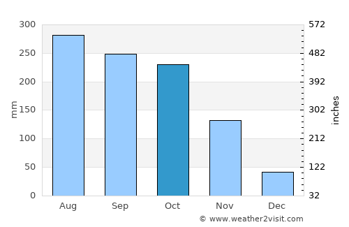 La Primavera average rain in October