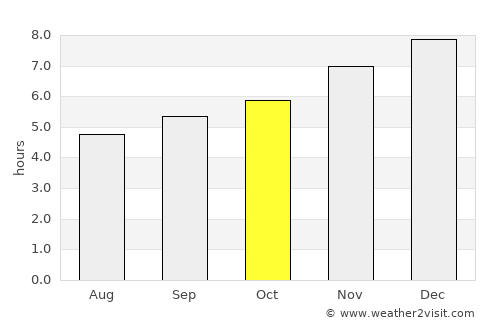 La Primavera average rain in October