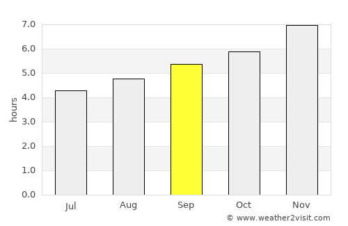La Primavera average rain in September