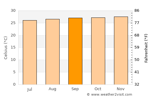 La Primavera average temperature in September