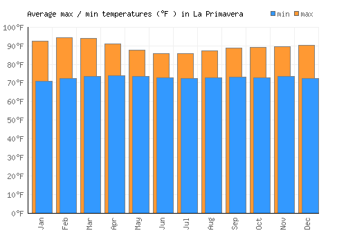 La Primavera average minimum / maximum temperatures (Fahrenheit)