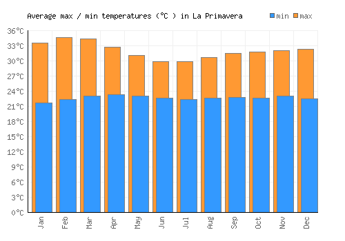 La Primavera average minimum / maximum temperatures (Celsius)
