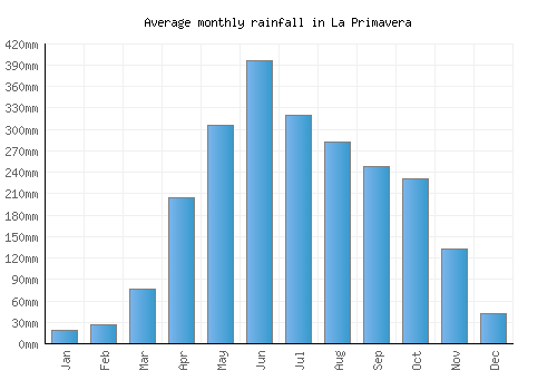La Primavera monthly rainfall chart (mm)