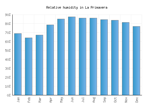 La Primavera relative humidity averages