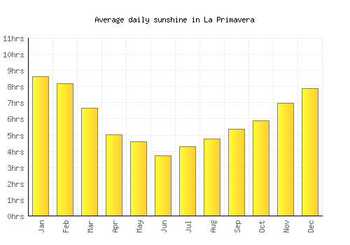La Primavera average daily sunshine chart