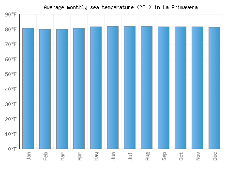 La Primavera average sea temperature chart (Fahrenheit)