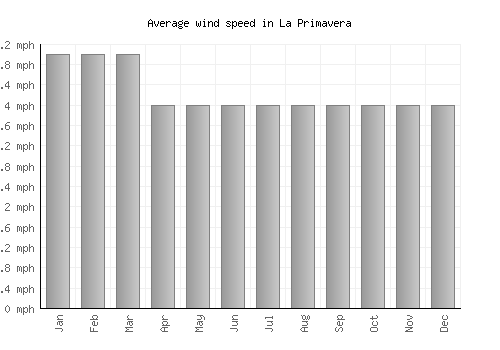 La Primavera average winspeed by month (mph)