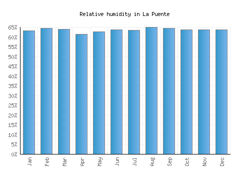 La Puente relative humidity averages