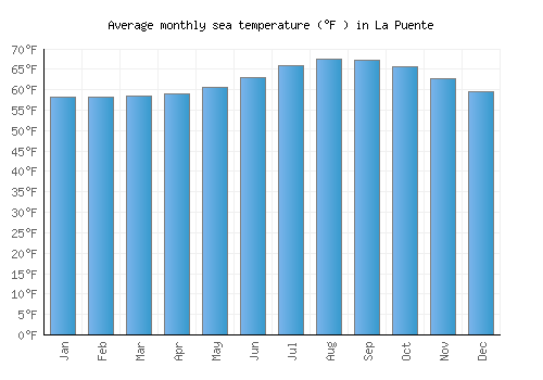 La Puente average sea temperature chart (Fahrenheit)