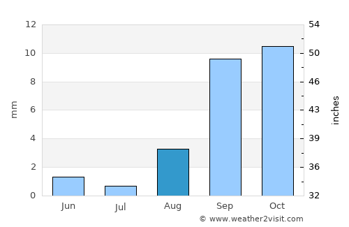 La Puente average rain in August