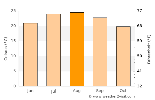 La Puente average temperature in August