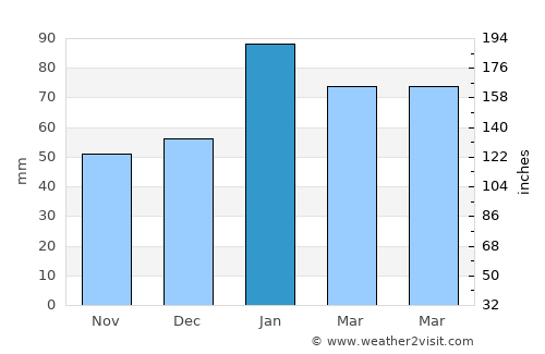 La Puente average rain in January