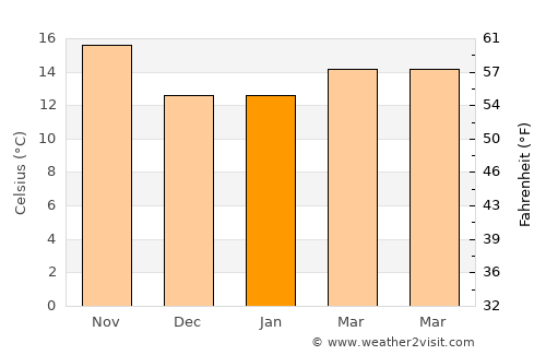 La Puente average temperature in January
