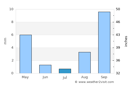 La Puente average rain in July