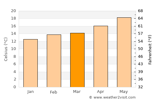 La Puente average temperature in March