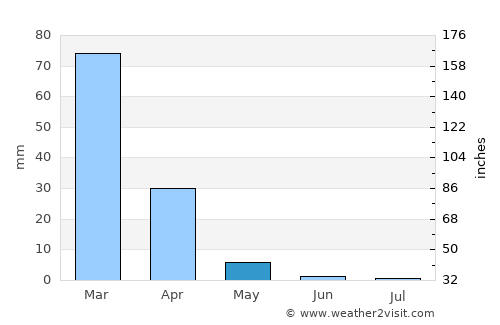 La Puente average rain in May