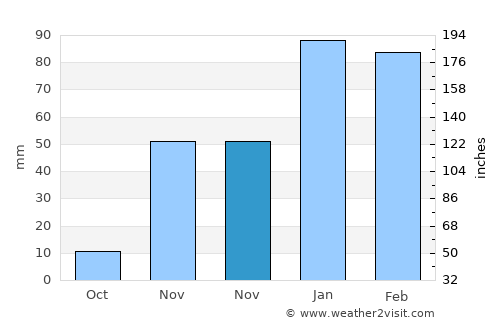 La Puente average rain in November
