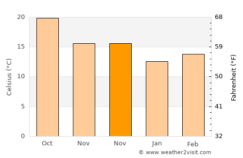 La Puente average temperature in November