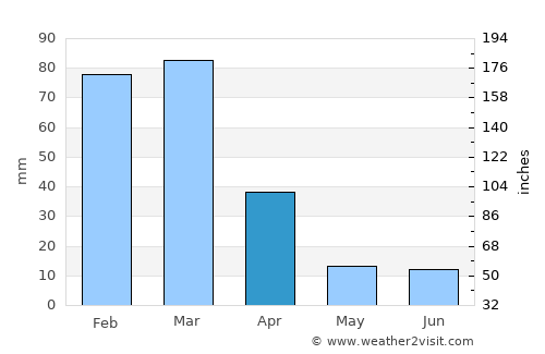 La Punta average rain in April
