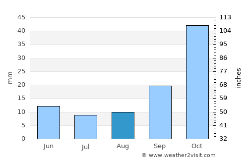 La Punta average rain in August