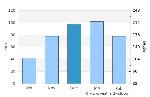 La Punta average rain in December