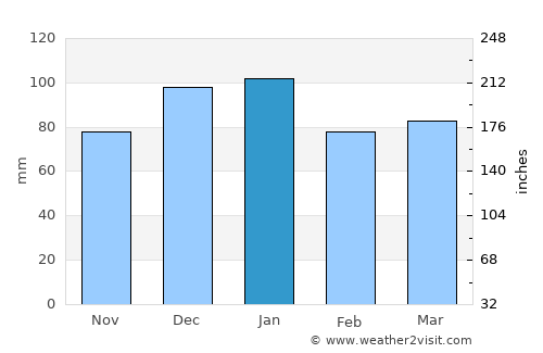 La Punta average rain in January