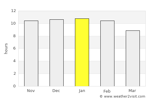 La Punta average rain in January