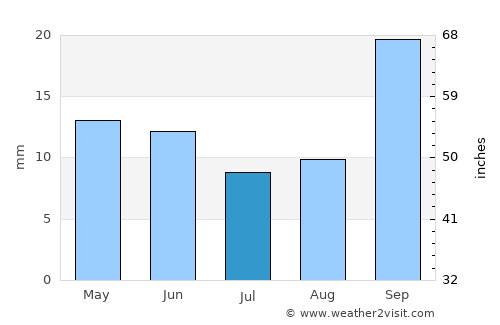 La Punta average rain in July